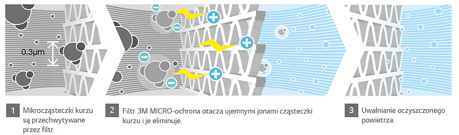 Klimatyzacja LG filtr micro ochrona