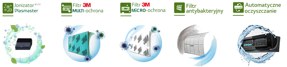 Klimatyzator LG Filtracja powietrza