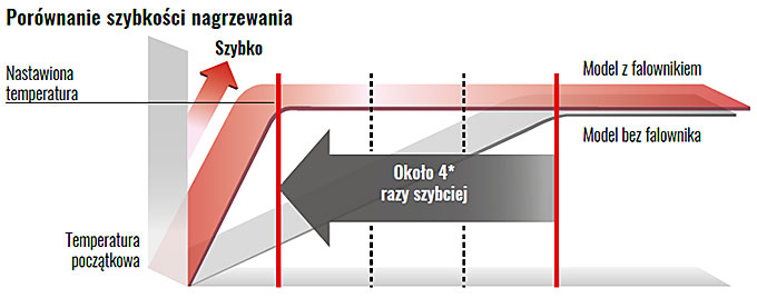 Panasonic Inwerter Ogrzewanie