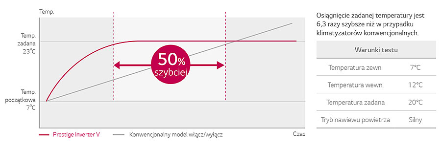 Klimatyzacja LG Ogrzewanie