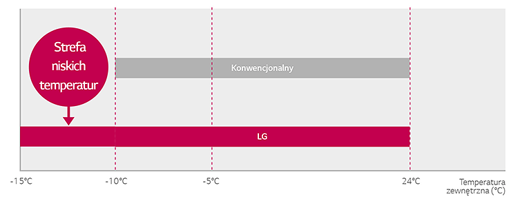 Klimatyzacja LG Ogrzewanie w niskich temperaturach