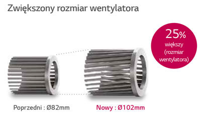 Klimatyzacja LG Wentylator