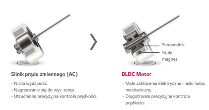Klimatyzacja LG silnik BLDC