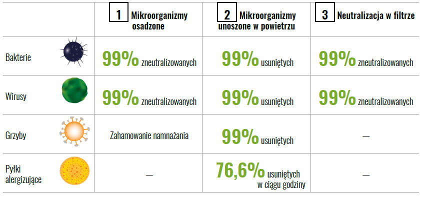 Panasonic oczyszczanie powietrza