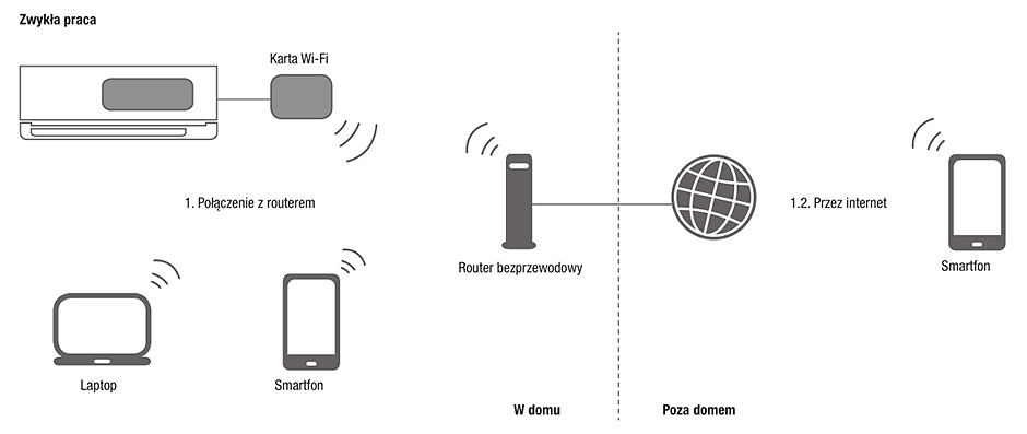 Mitsubishi Electric Sterowanie przez internet